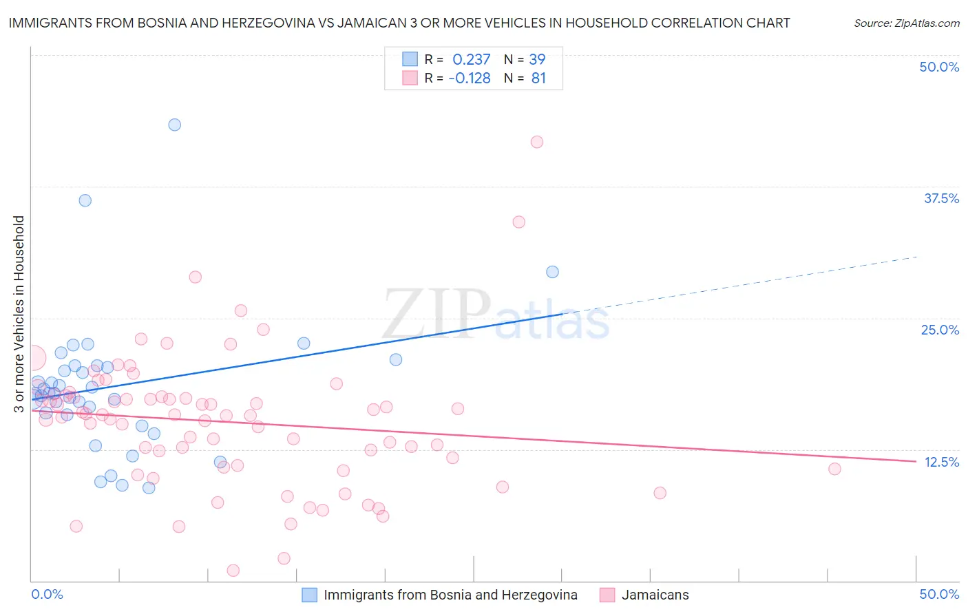Immigrants from Bosnia and Herzegovina vs Jamaican 3 or more Vehicles in Household