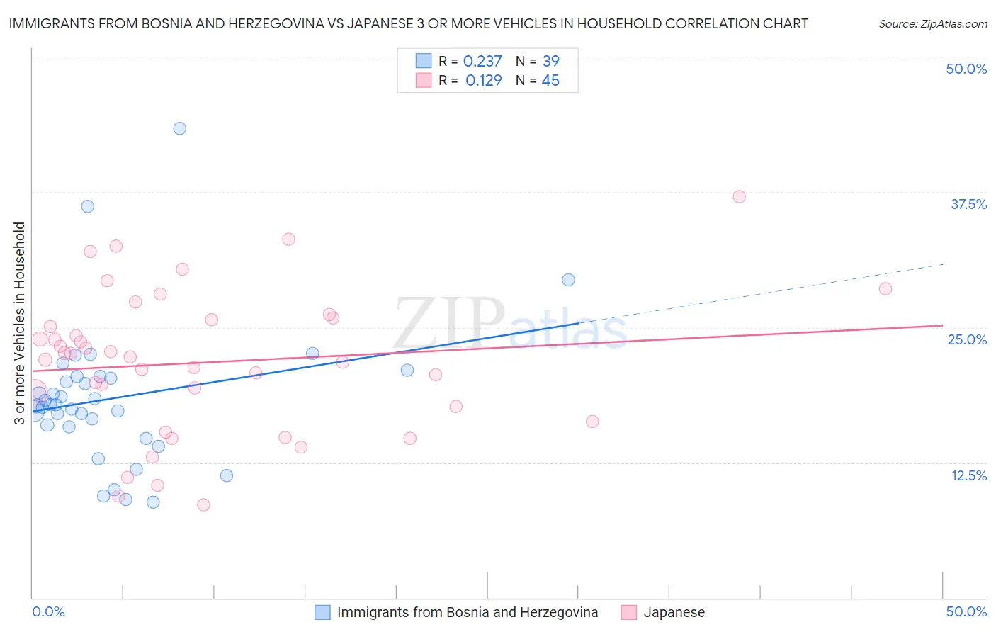 Immigrants from Bosnia and Herzegovina vs Japanese 3 or more Vehicles in Household
