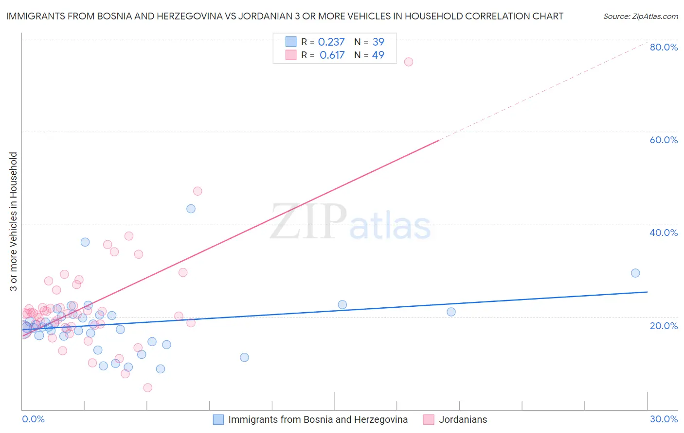 Immigrants from Bosnia and Herzegovina vs Jordanian 3 or more Vehicles in Household