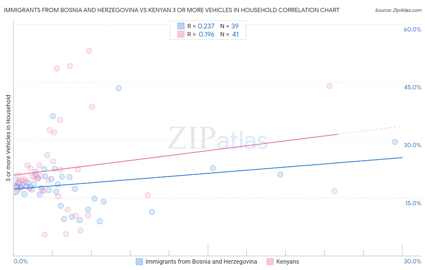 Immigrants from Bosnia and Herzegovina vs Kenyan 3 or more Vehicles in Household