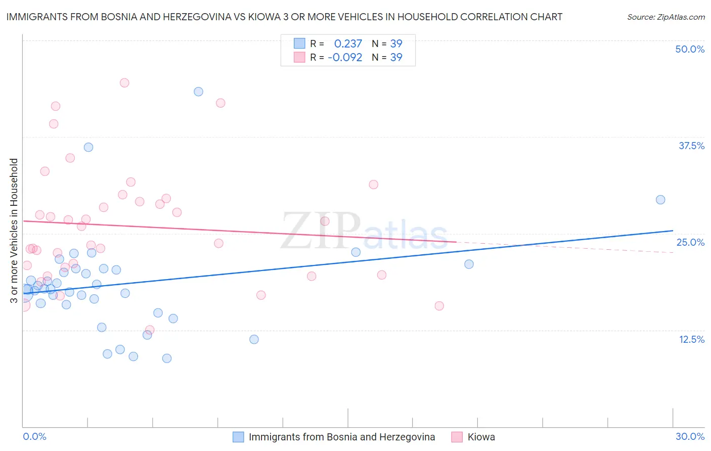 Immigrants from Bosnia and Herzegovina vs Kiowa 3 or more Vehicles in Household