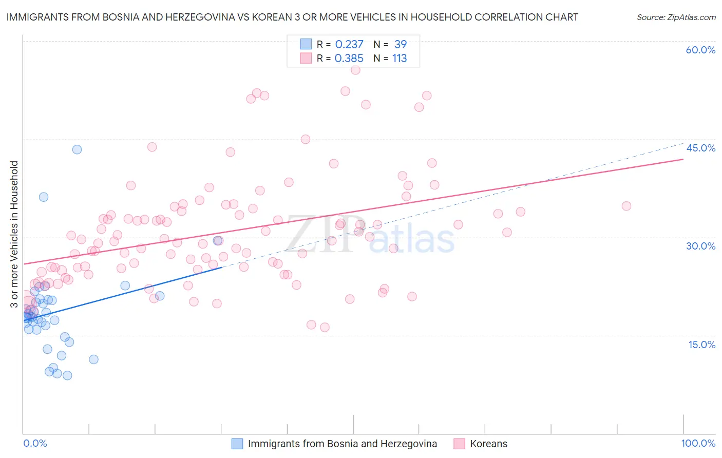 Immigrants from Bosnia and Herzegovina vs Korean 3 or more Vehicles in Household