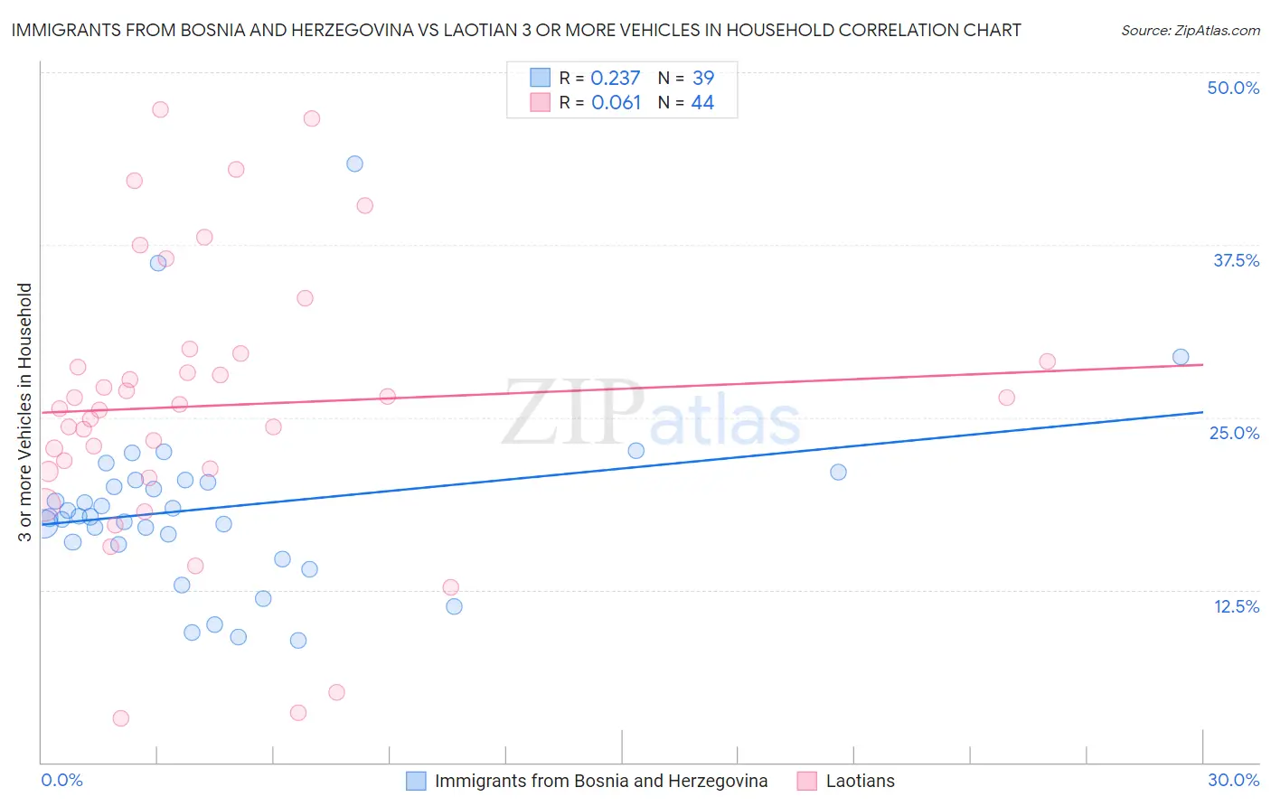 Immigrants from Bosnia and Herzegovina vs Laotian 3 or more Vehicles in Household