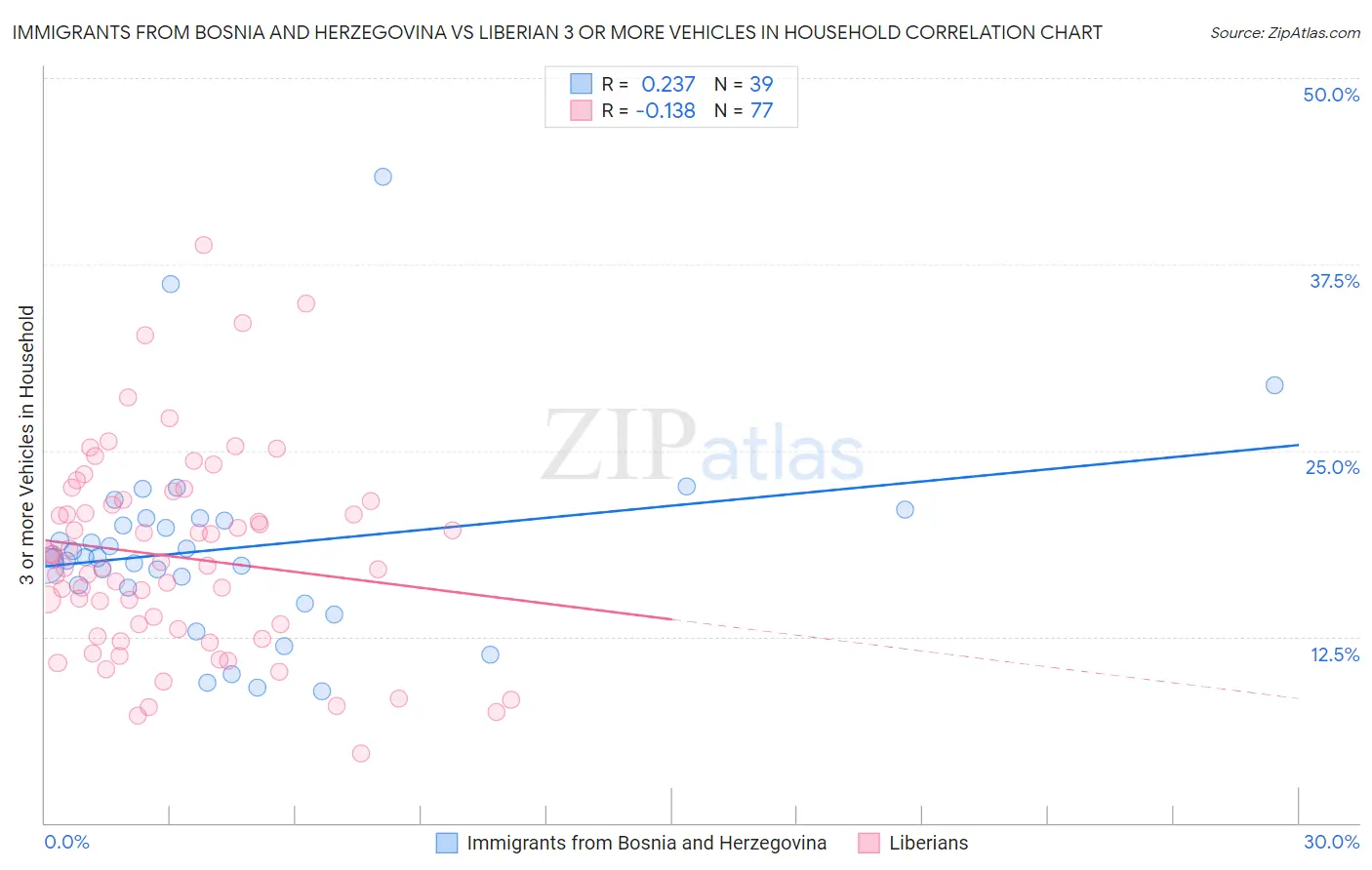 Immigrants from Bosnia and Herzegovina vs Liberian 3 or more Vehicles in Household