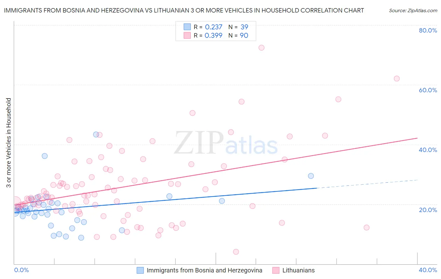 Immigrants from Bosnia and Herzegovina vs Lithuanian 3 or more Vehicles in Household