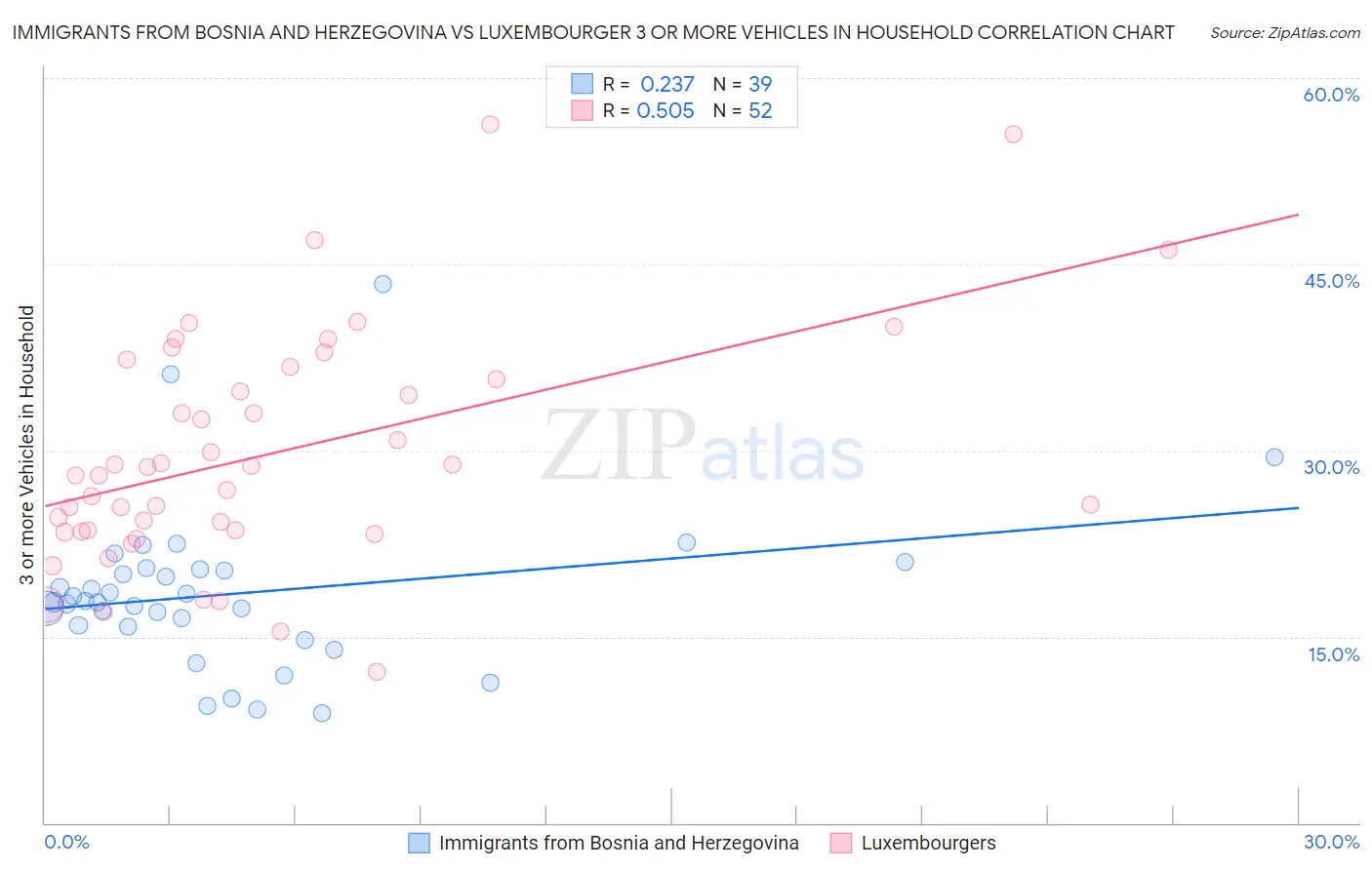 Immigrants from Bosnia and Herzegovina vs Luxembourger 3 or more Vehicles in Household