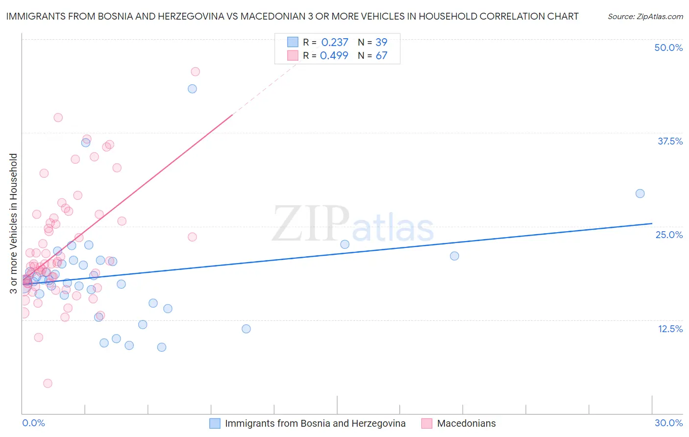 Immigrants from Bosnia and Herzegovina vs Macedonian 3 or more Vehicles in Household
