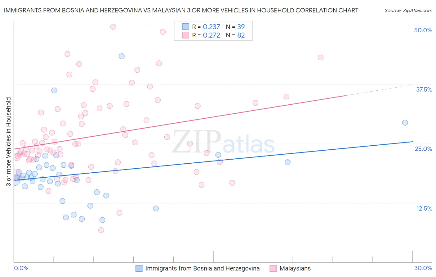 Immigrants from Bosnia and Herzegovina vs Malaysian 3 or more Vehicles in Household