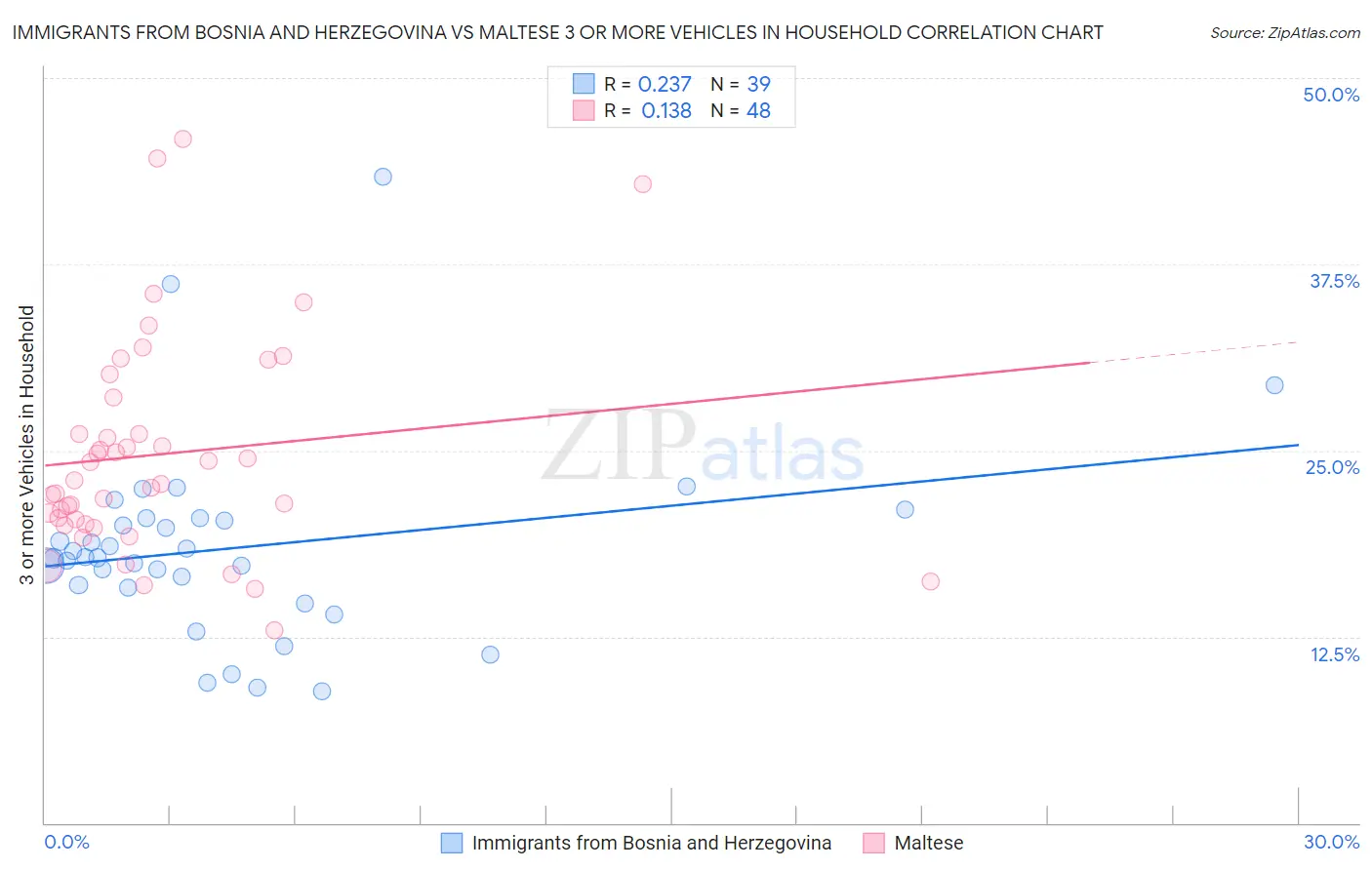 Immigrants from Bosnia and Herzegovina vs Maltese 3 or more Vehicles in Household