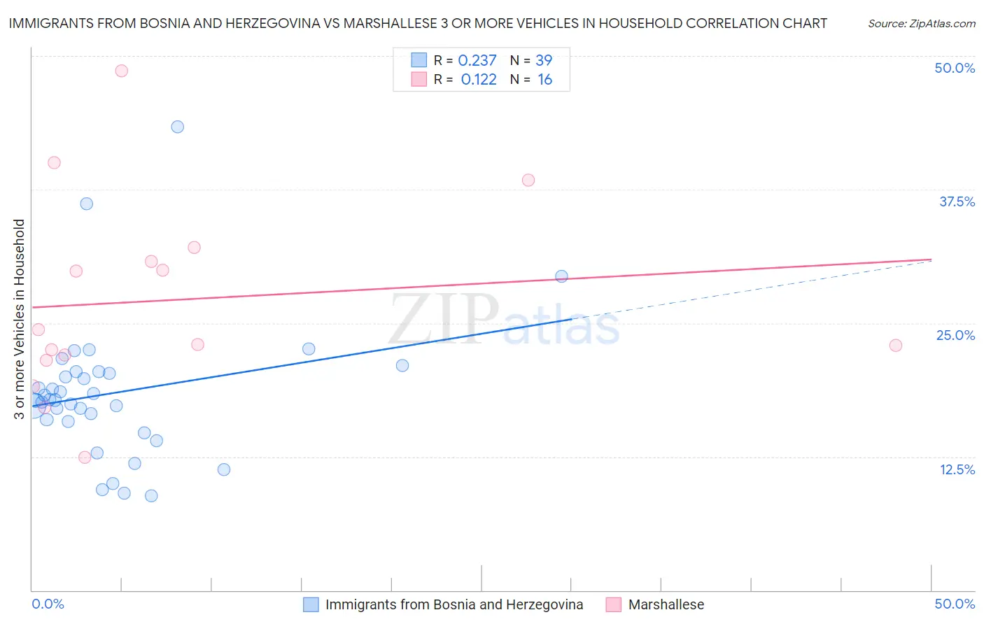 Immigrants from Bosnia and Herzegovina vs Marshallese 3 or more Vehicles in Household