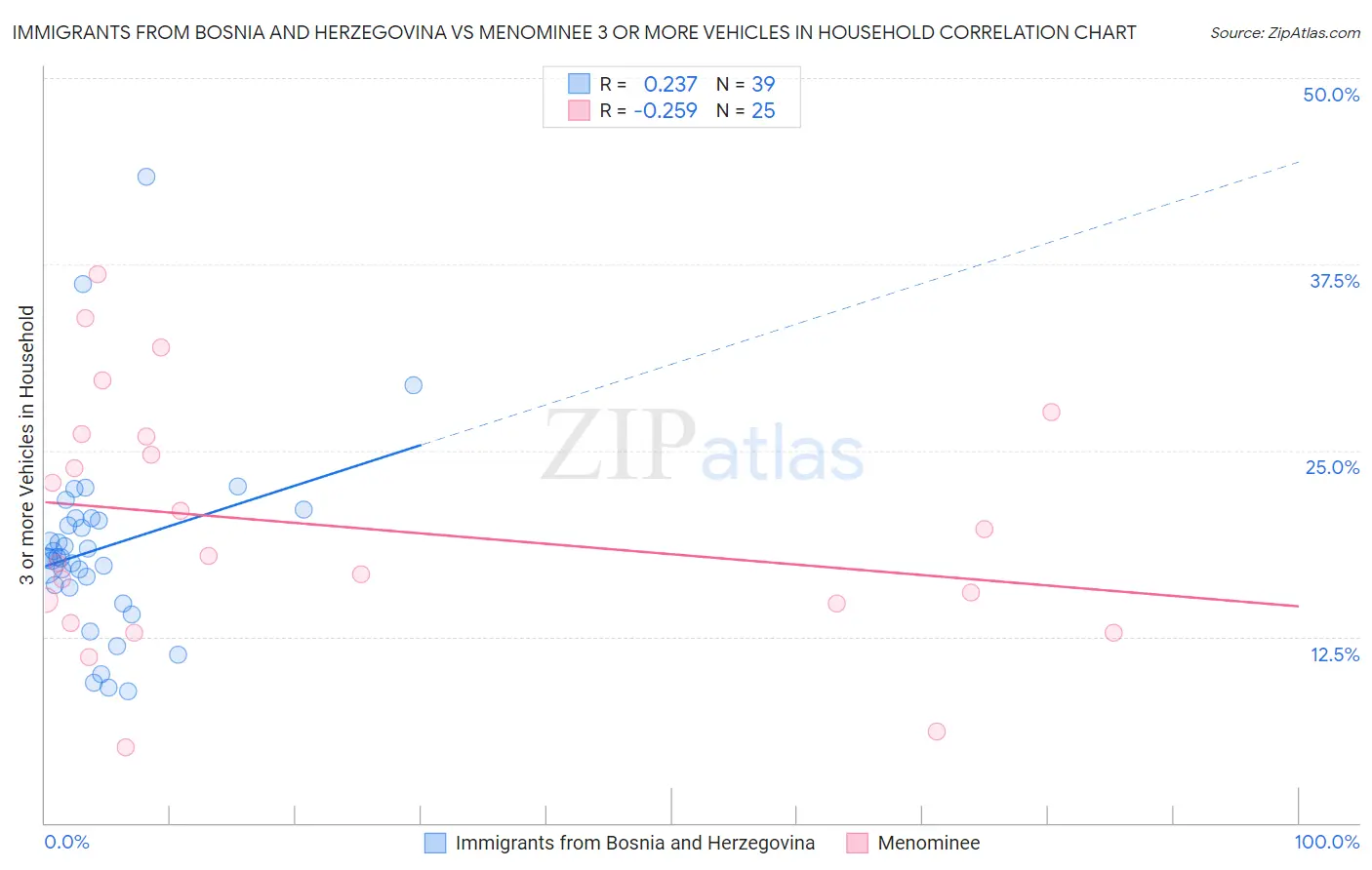 Immigrants from Bosnia and Herzegovina vs Menominee 3 or more Vehicles in Household