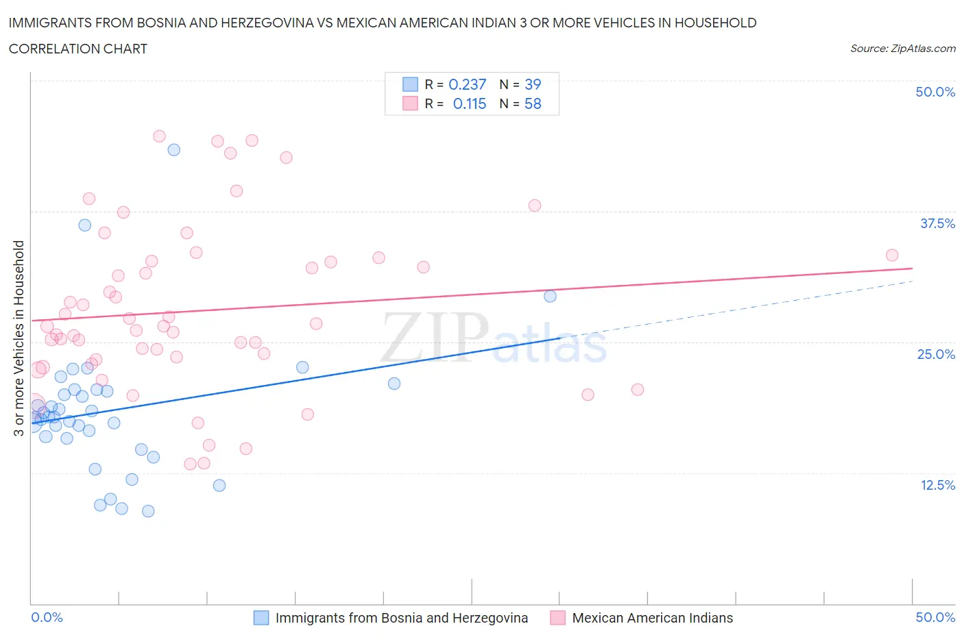 Immigrants from Bosnia and Herzegovina vs Mexican American Indian 3 or more Vehicles in Household