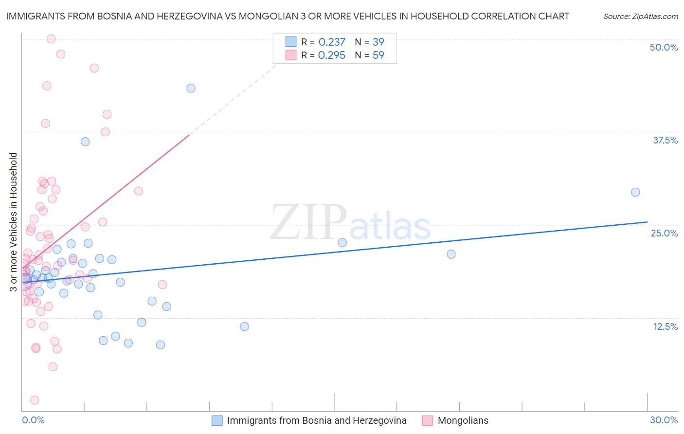 Immigrants from Bosnia and Herzegovina vs Mongolian 3 or more Vehicles in Household