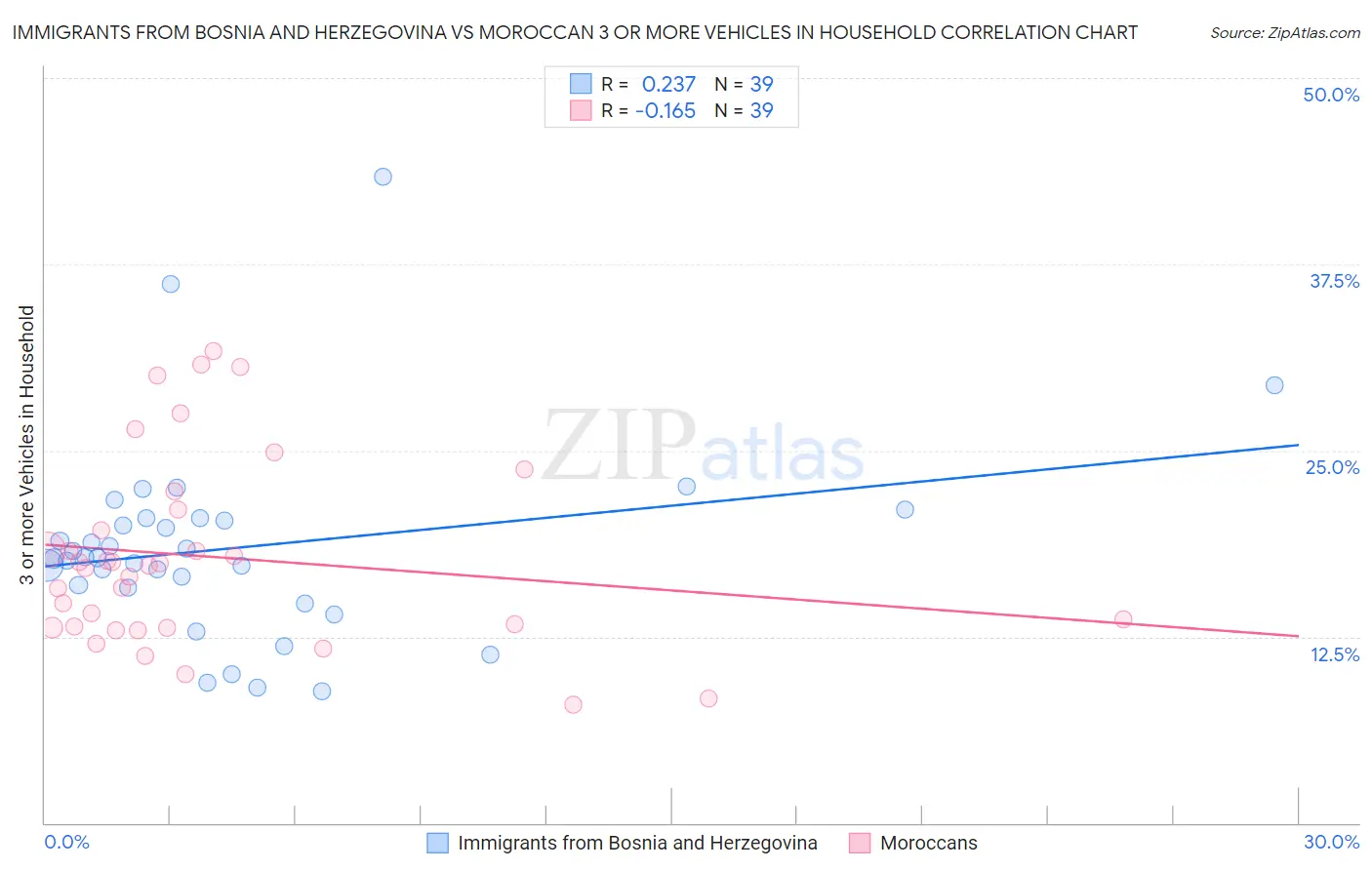 Immigrants from Bosnia and Herzegovina vs Moroccan 3 or more Vehicles in Household