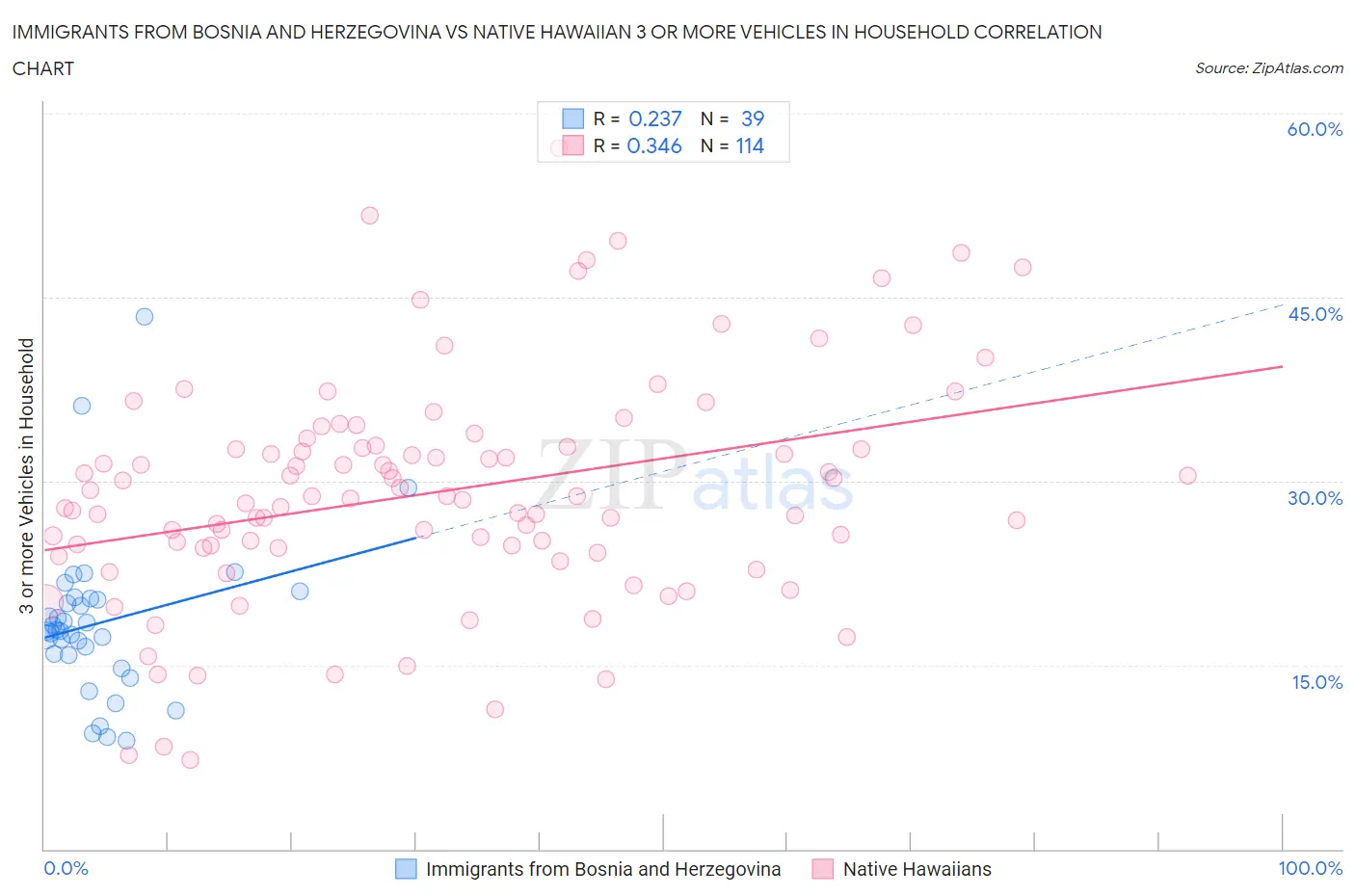 Immigrants from Bosnia and Herzegovina vs Native Hawaiian 3 or more Vehicles in Household