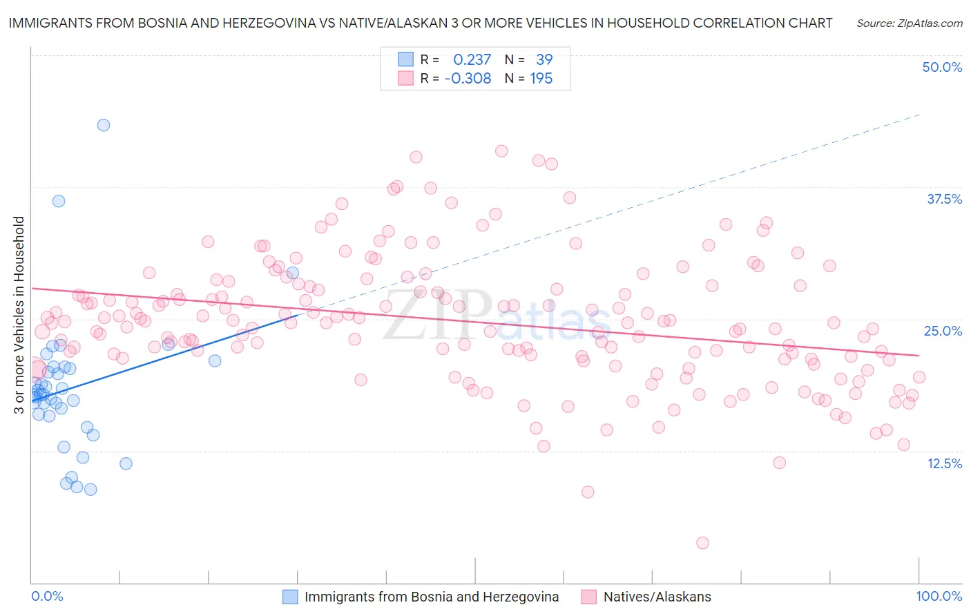 Immigrants from Bosnia and Herzegovina vs Native/Alaskan 3 or more Vehicles in Household