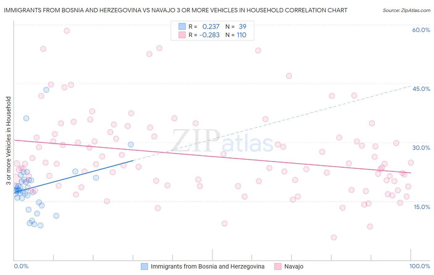 Immigrants from Bosnia and Herzegovina vs Navajo 3 or more Vehicles in Household