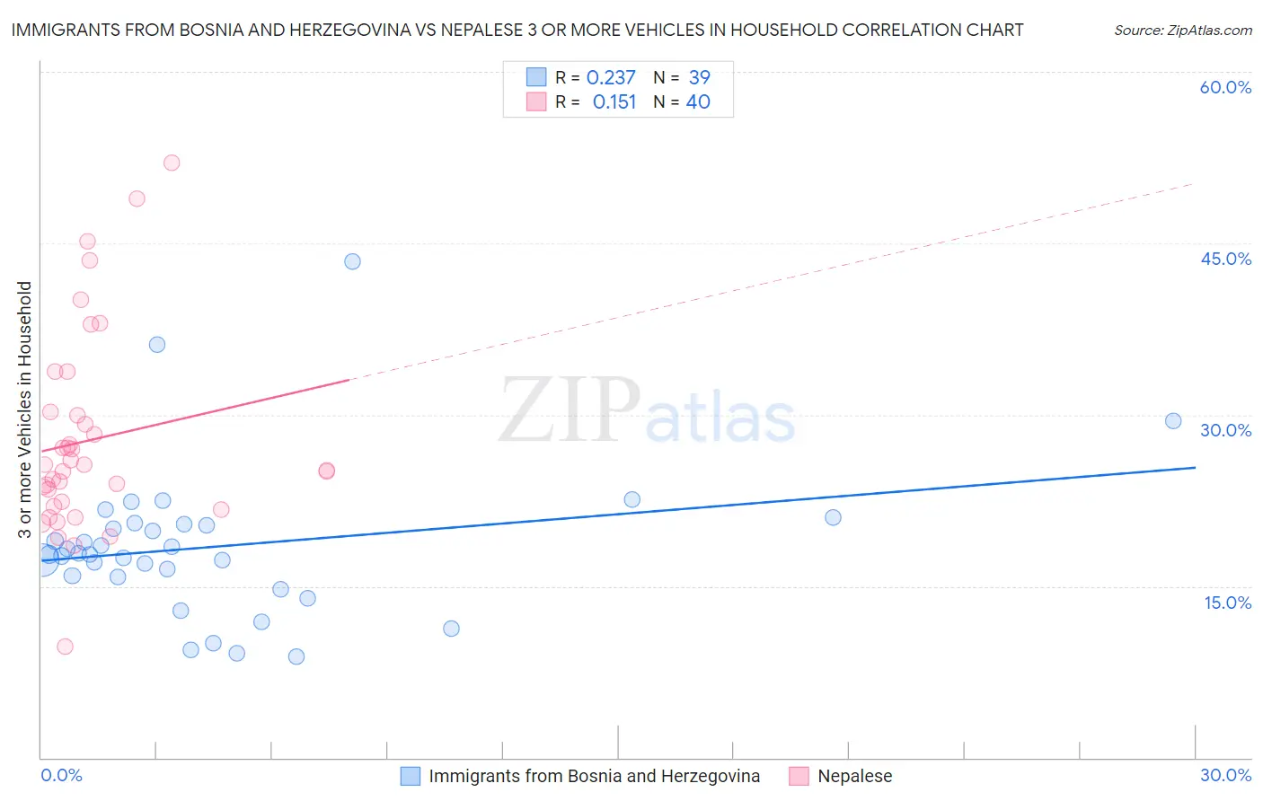 Immigrants from Bosnia and Herzegovina vs Nepalese 3 or more Vehicles in Household