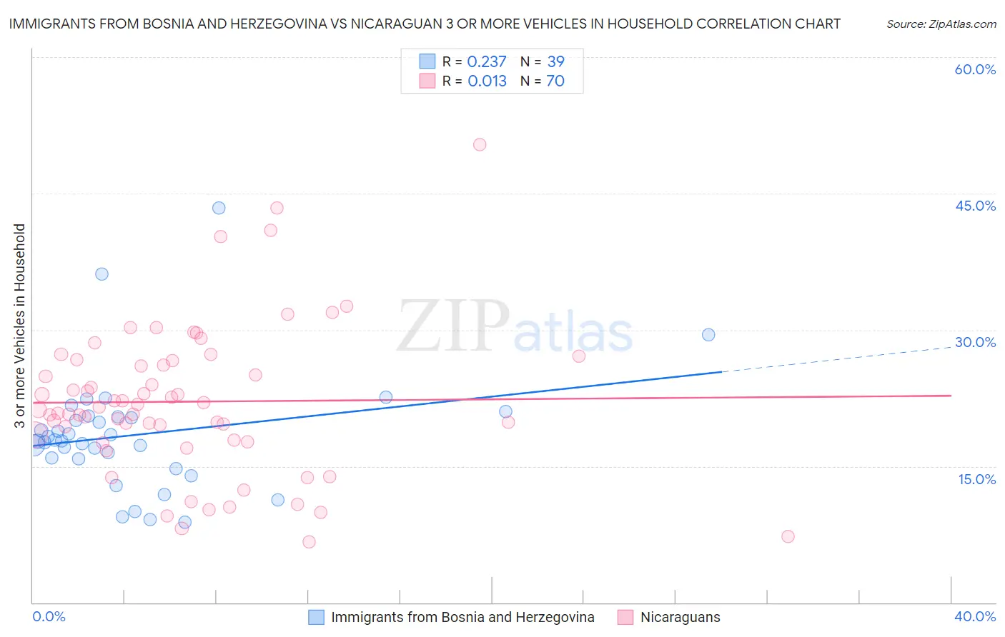 Immigrants from Bosnia and Herzegovina vs Nicaraguan 3 or more Vehicles in Household
