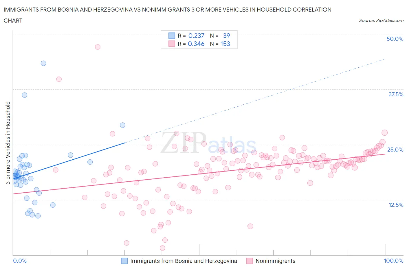 Immigrants from Bosnia and Herzegovina vs Nonimmigrants 3 or more Vehicles in Household