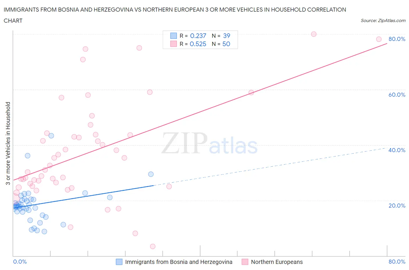 Immigrants from Bosnia and Herzegovina vs Northern European 3 or more Vehicles in Household