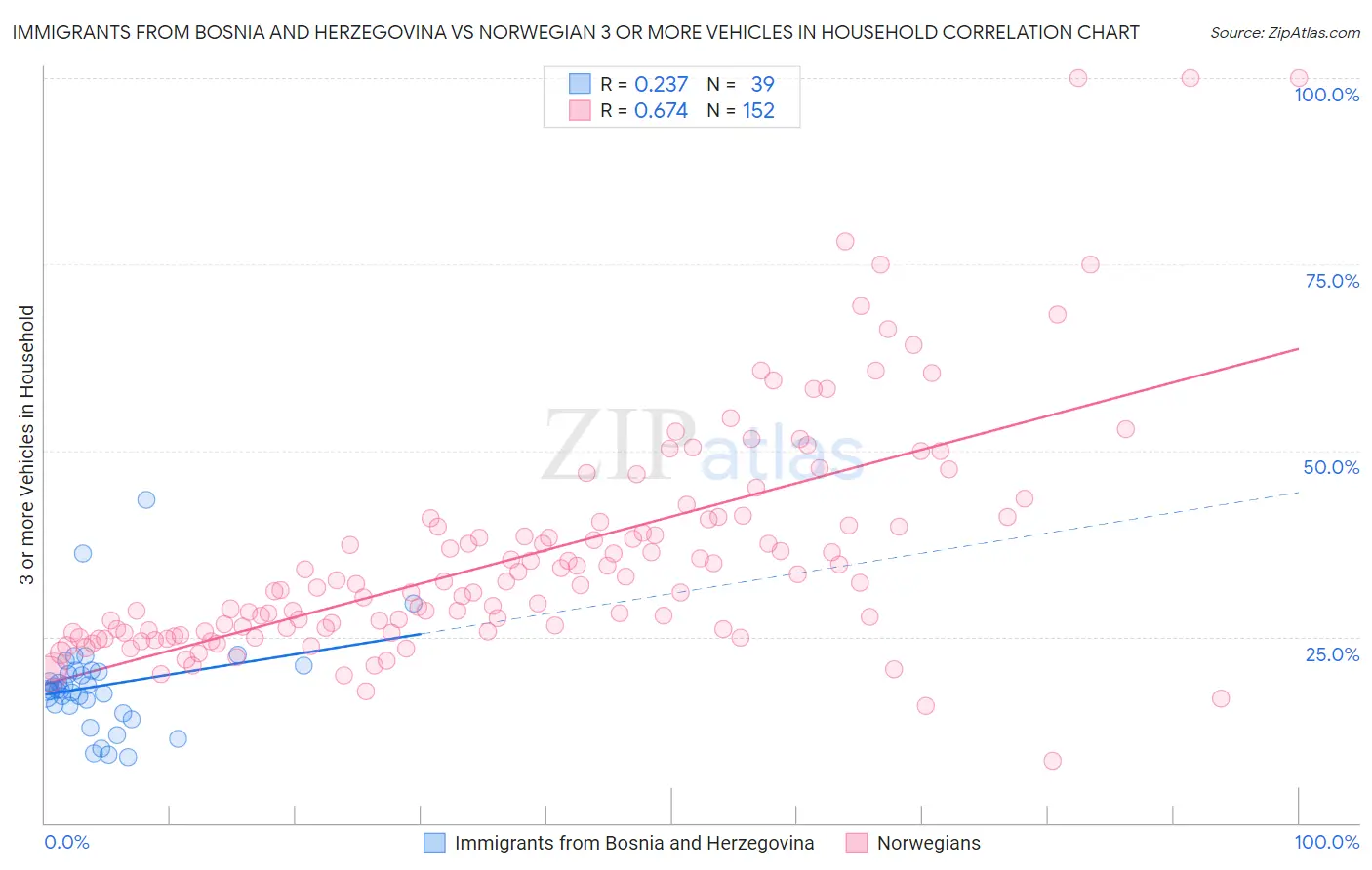 Immigrants from Bosnia and Herzegovina vs Norwegian 3 or more Vehicles in Household