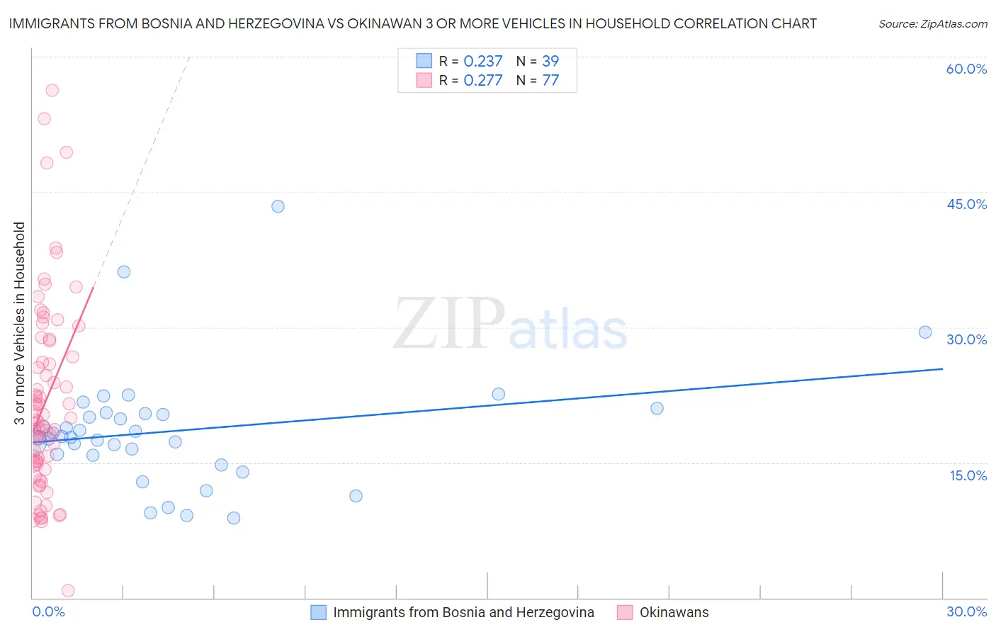 Immigrants from Bosnia and Herzegovina vs Okinawan 3 or more Vehicles in Household