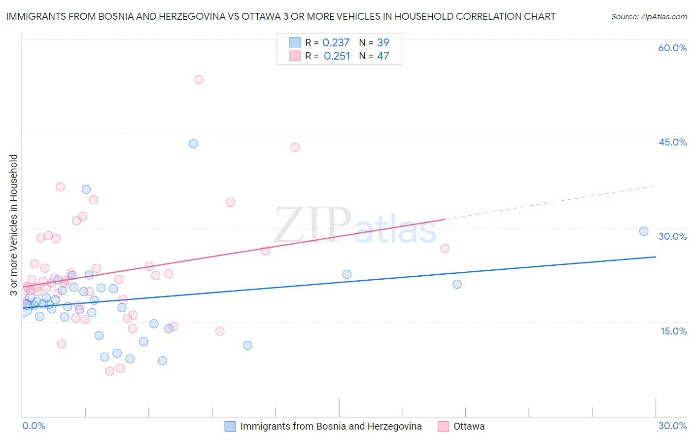 Immigrants from Bosnia and Herzegovina vs Ottawa 3 or more Vehicles in Household