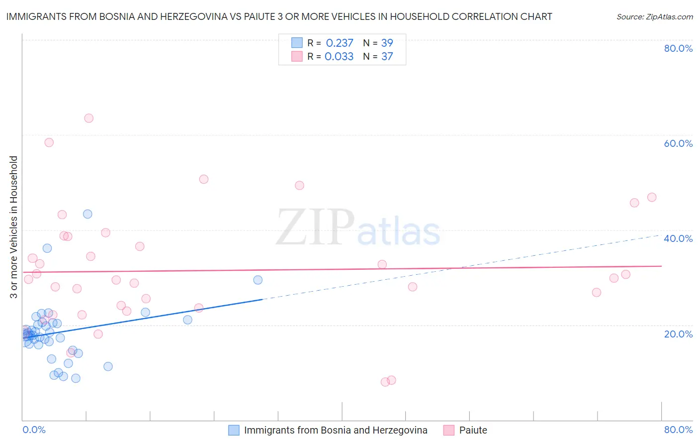 Immigrants from Bosnia and Herzegovina vs Paiute 3 or more Vehicles in Household
