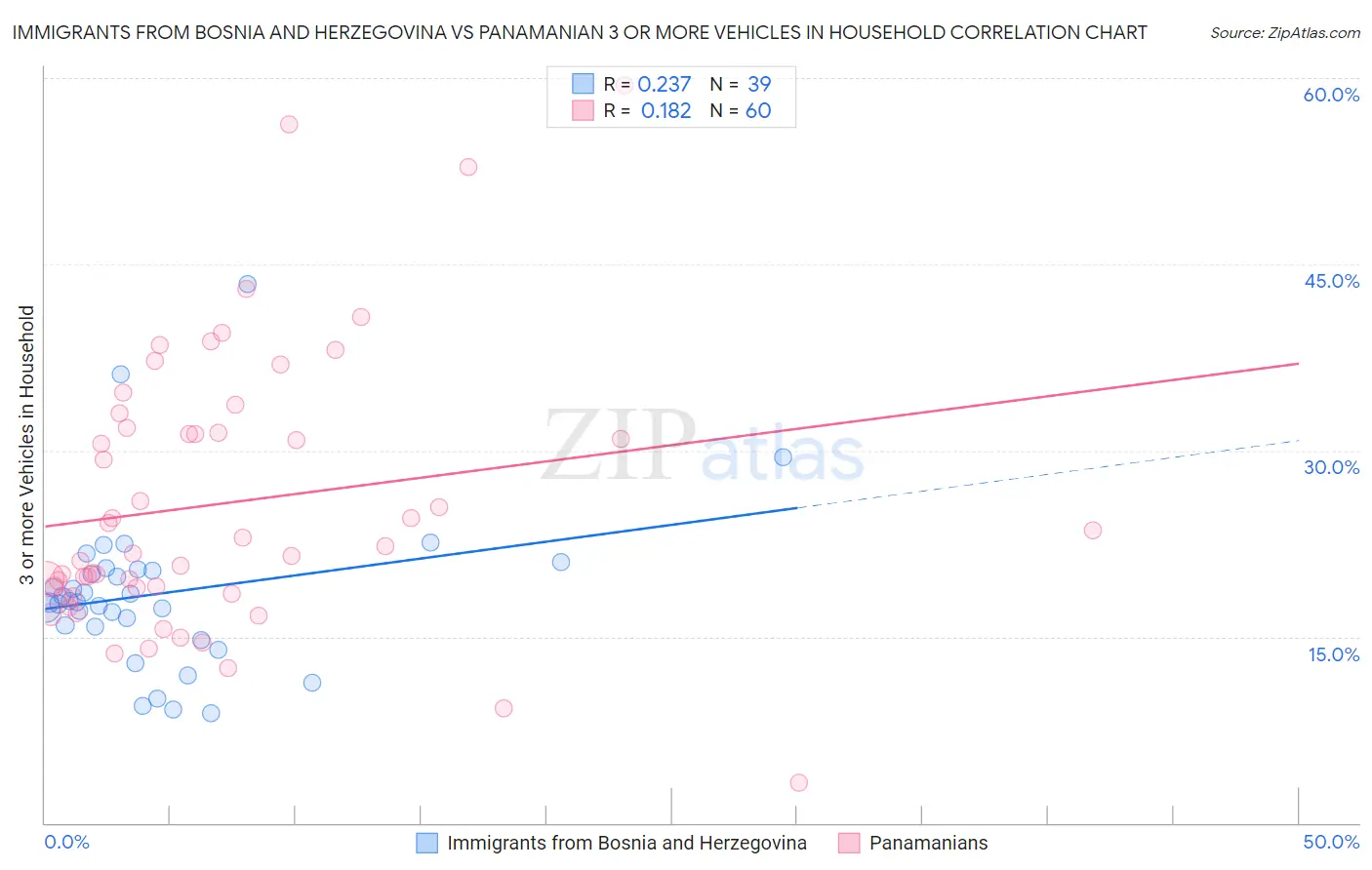 Immigrants from Bosnia and Herzegovina vs Panamanian 3 or more Vehicles in Household