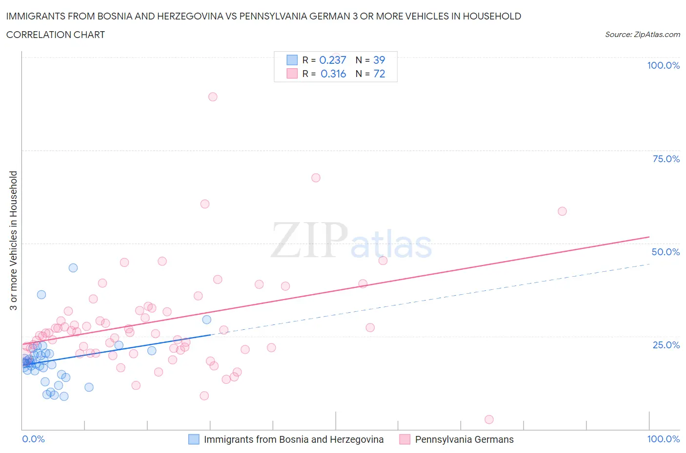 Immigrants from Bosnia and Herzegovina vs Pennsylvania German 3 or more Vehicles in Household
