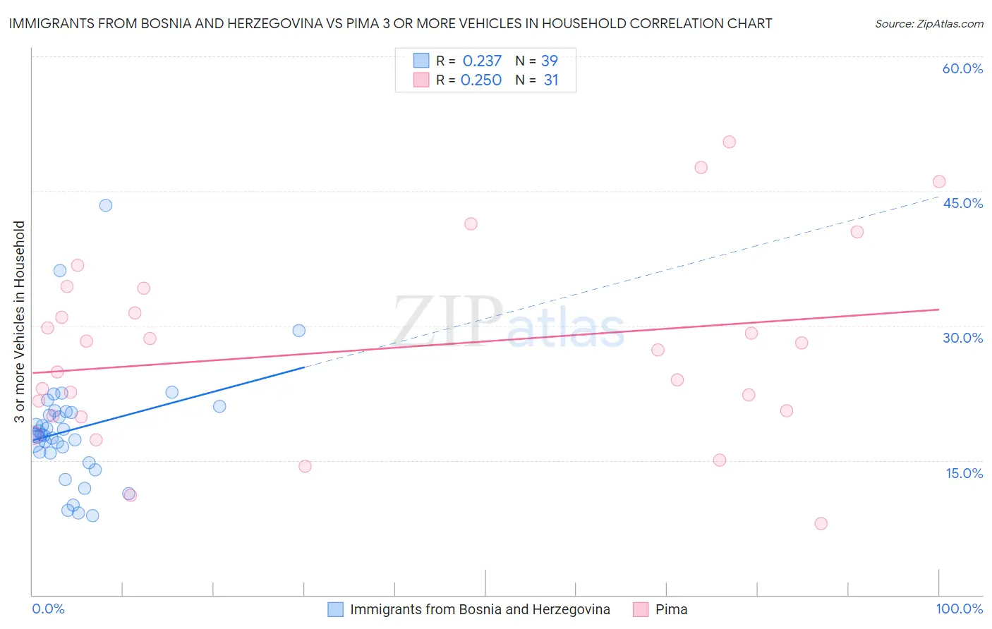 Immigrants from Bosnia and Herzegovina vs Pima 3 or more Vehicles in Household