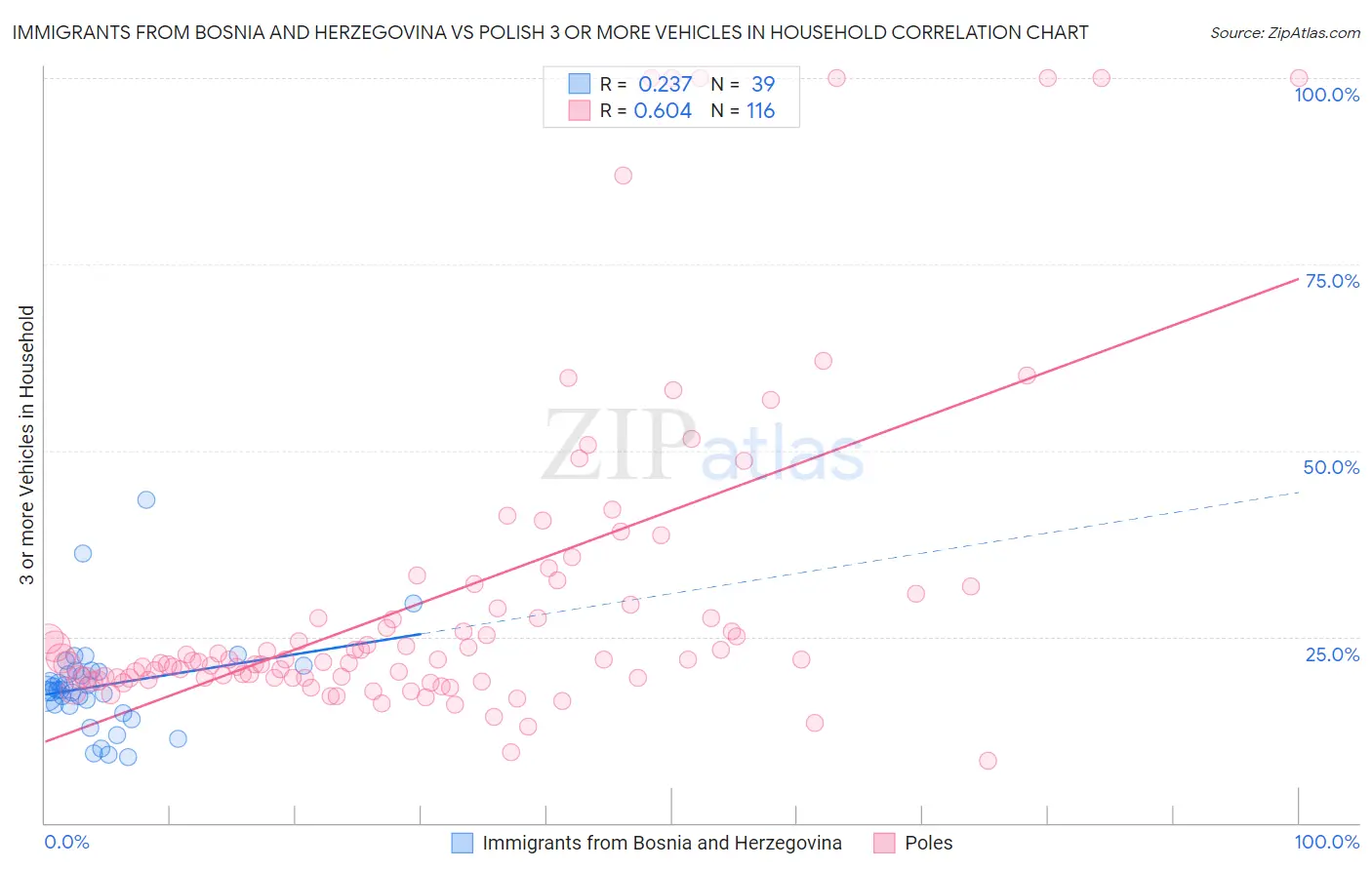 Immigrants from Bosnia and Herzegovina vs Polish 3 or more Vehicles in Household