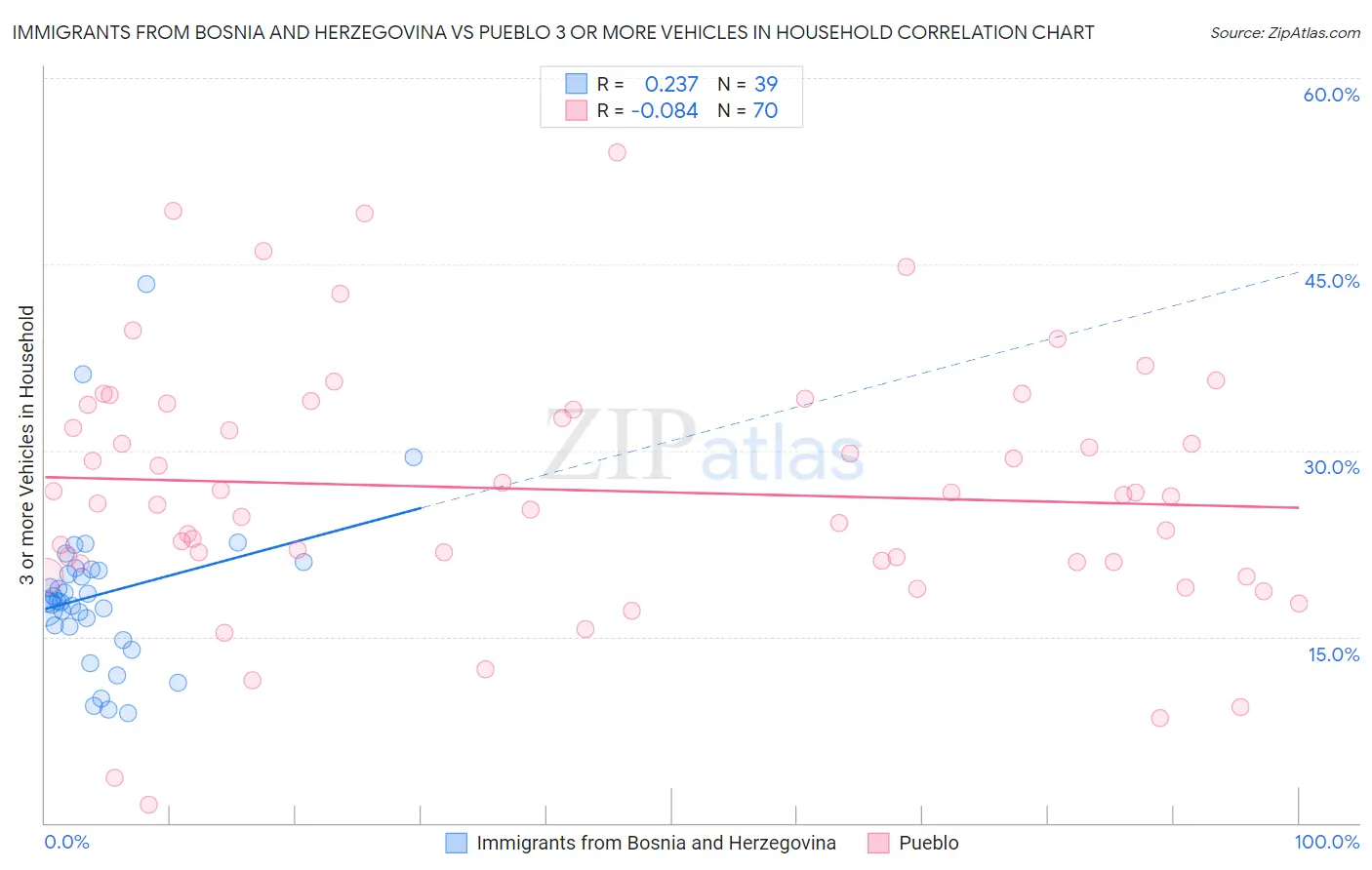 Immigrants from Bosnia and Herzegovina vs Pueblo 3 or more Vehicles in Household