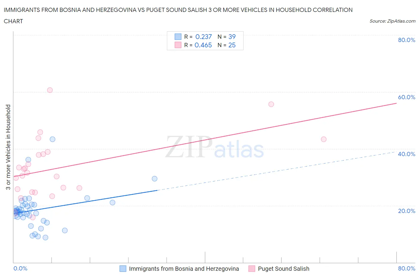 Immigrants from Bosnia and Herzegovina vs Puget Sound Salish 3 or more Vehicles in Household