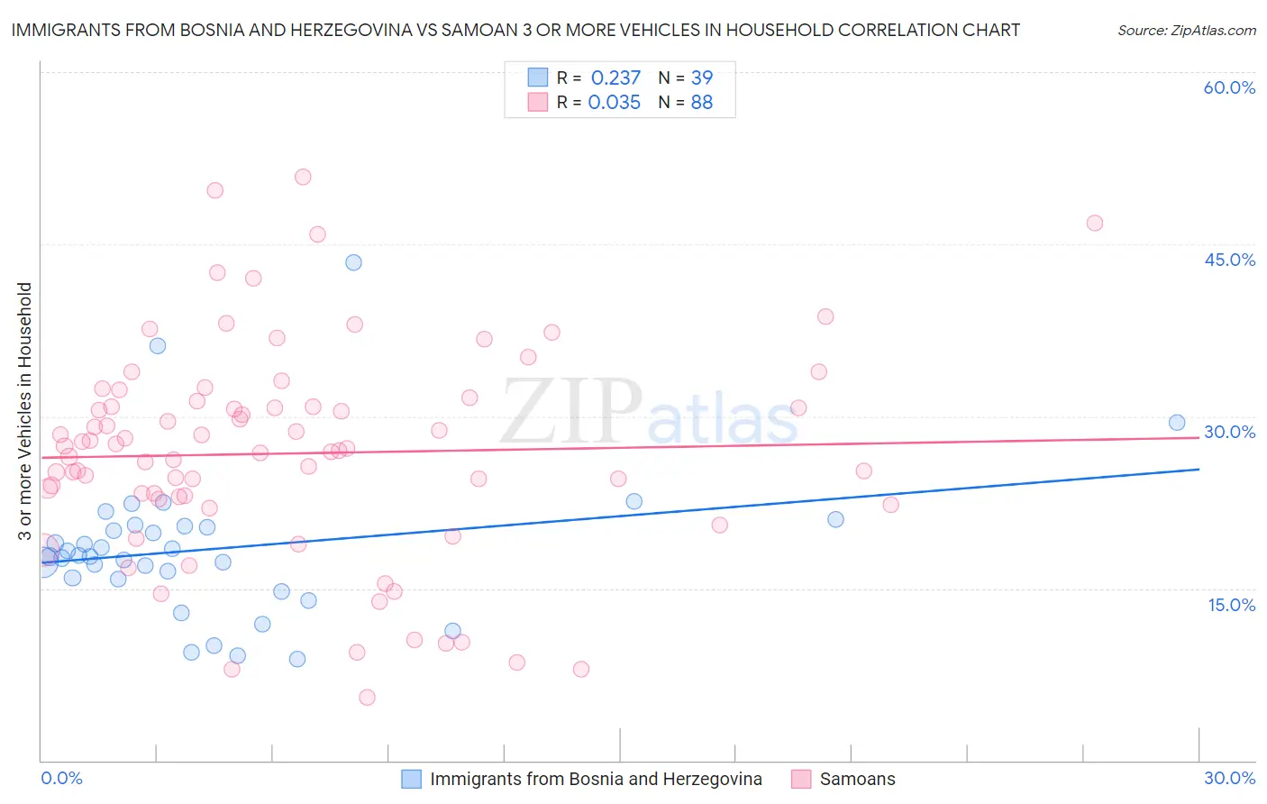 Immigrants from Bosnia and Herzegovina vs Samoan 3 or more Vehicles in Household