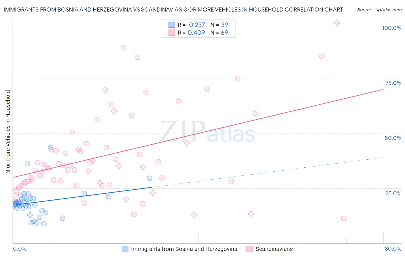 Immigrants from Bosnia and Herzegovina vs Scandinavian 3 or more Vehicles in Household
