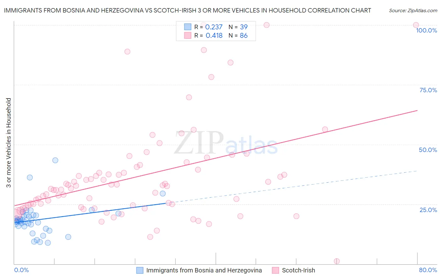 Immigrants from Bosnia and Herzegovina vs Scotch-Irish 3 or more Vehicles in Household