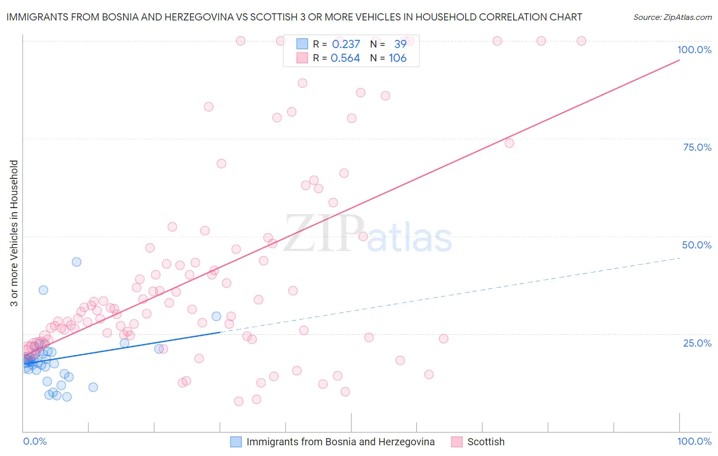 Immigrants from Bosnia and Herzegovina vs Scottish 3 or more Vehicles in Household