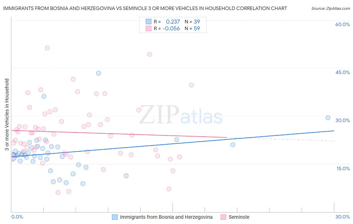 Immigrants from Bosnia and Herzegovina vs Seminole 3 or more Vehicles in Household