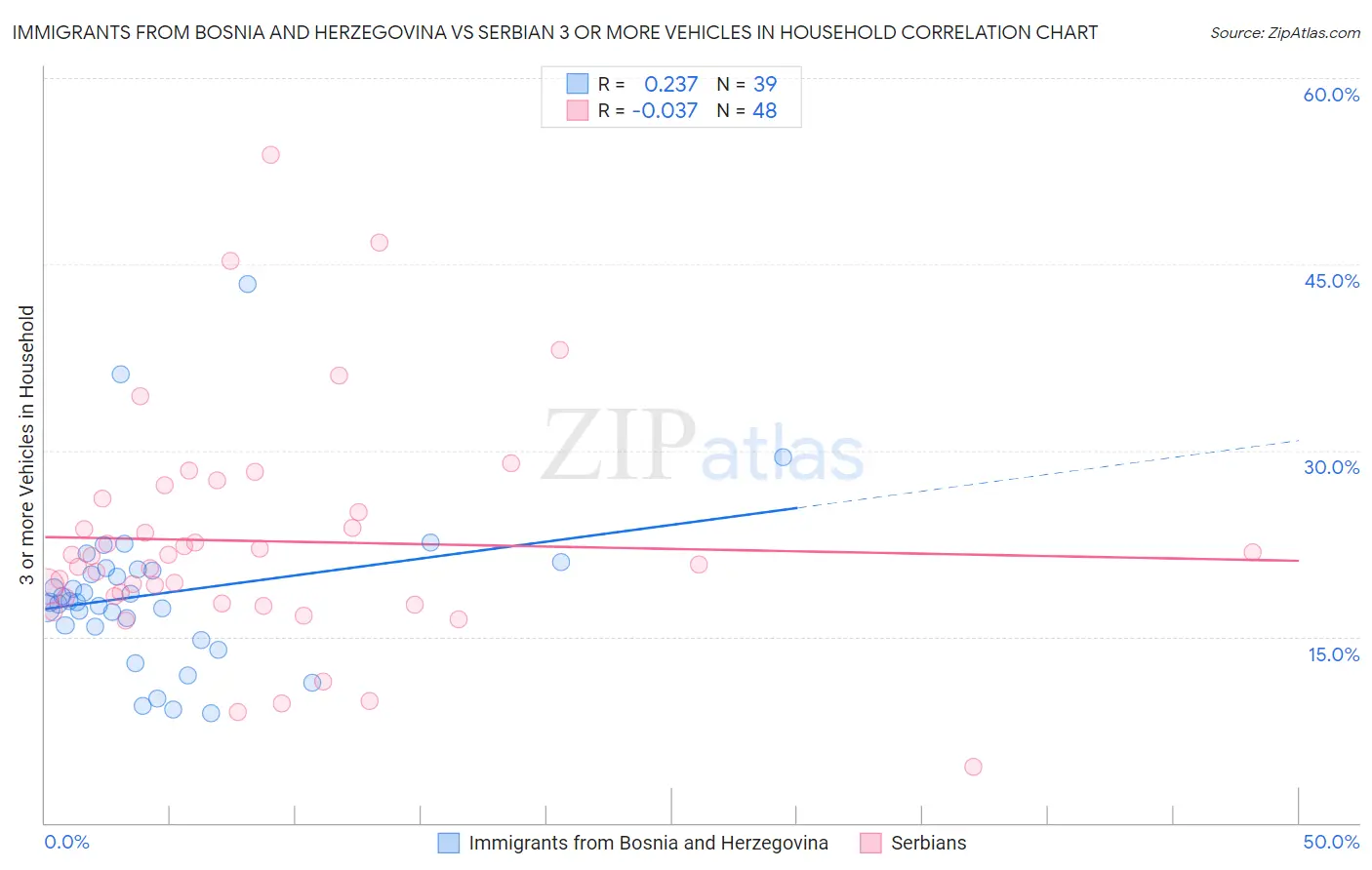 Immigrants from Bosnia and Herzegovina vs Serbian 3 or more Vehicles in Household