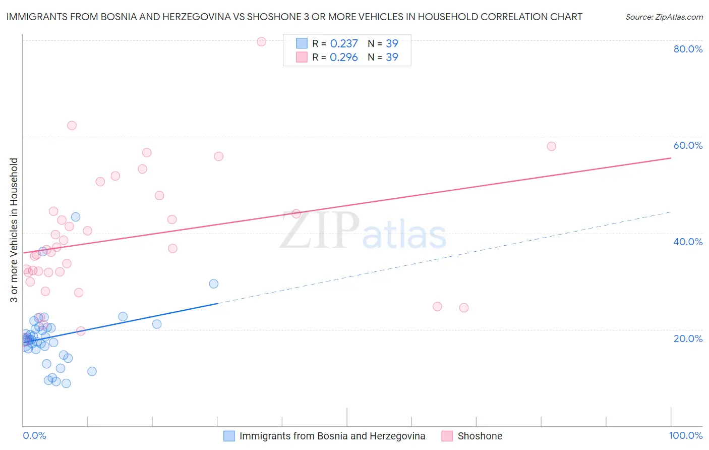 Immigrants from Bosnia and Herzegovina vs Shoshone 3 or more Vehicles in Household