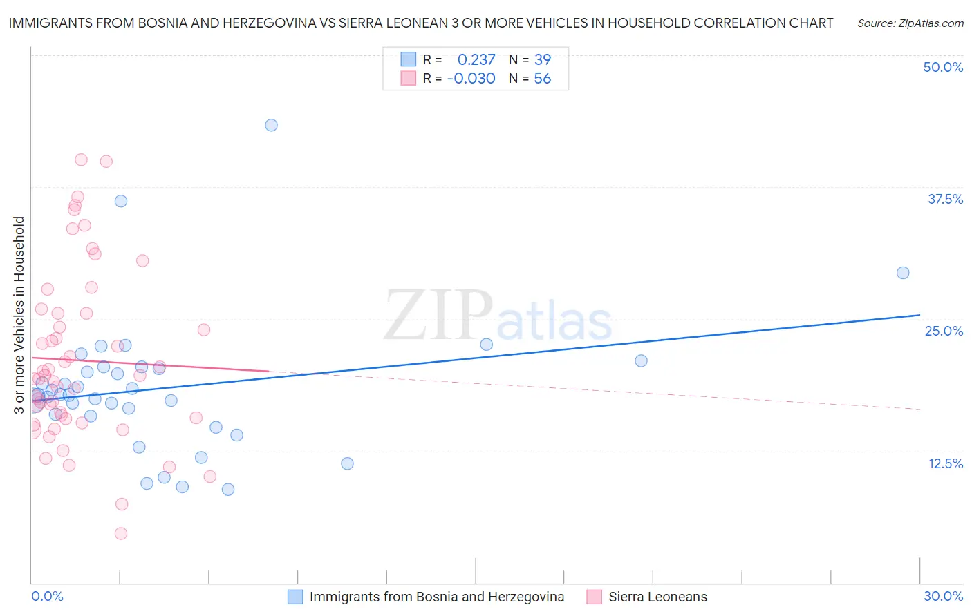 Immigrants from Bosnia and Herzegovina vs Sierra Leonean 3 or more Vehicles in Household