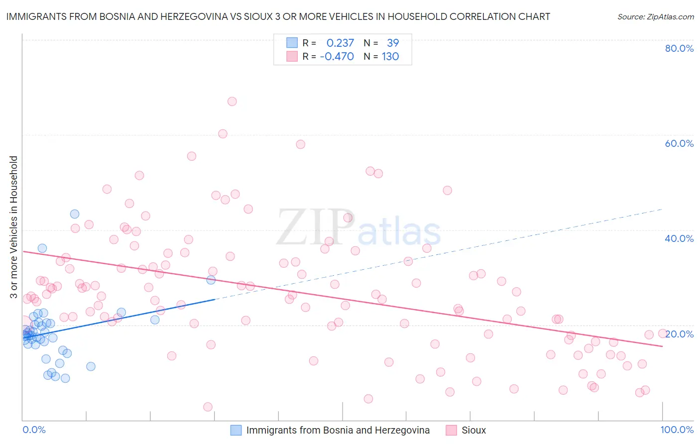 Immigrants from Bosnia and Herzegovina vs Sioux 3 or more Vehicles in Household