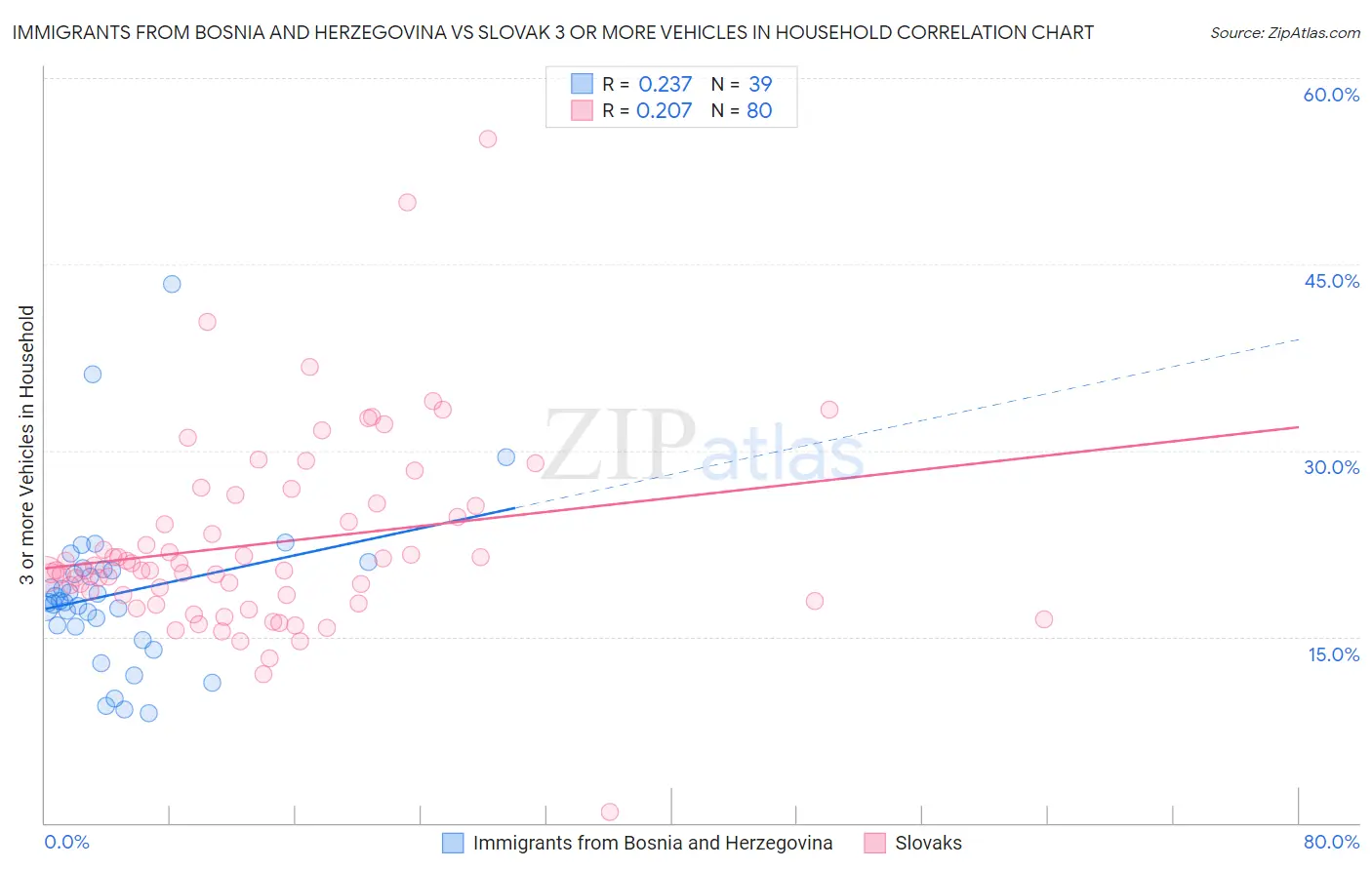 Immigrants from Bosnia and Herzegovina vs Slovak 3 or more Vehicles in Household