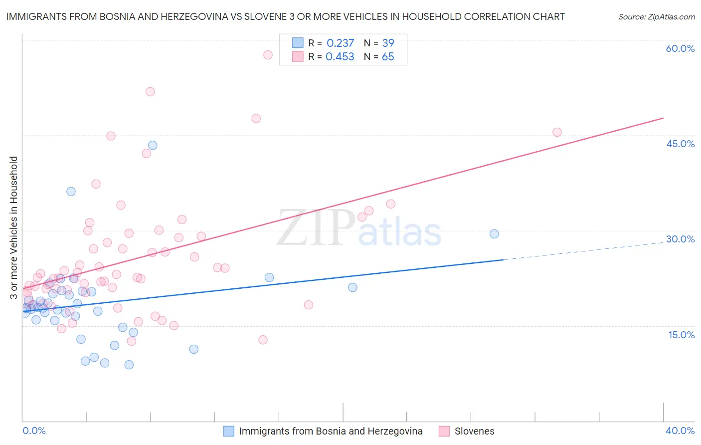 Immigrants from Bosnia and Herzegovina vs Slovene 3 or more Vehicles in Household