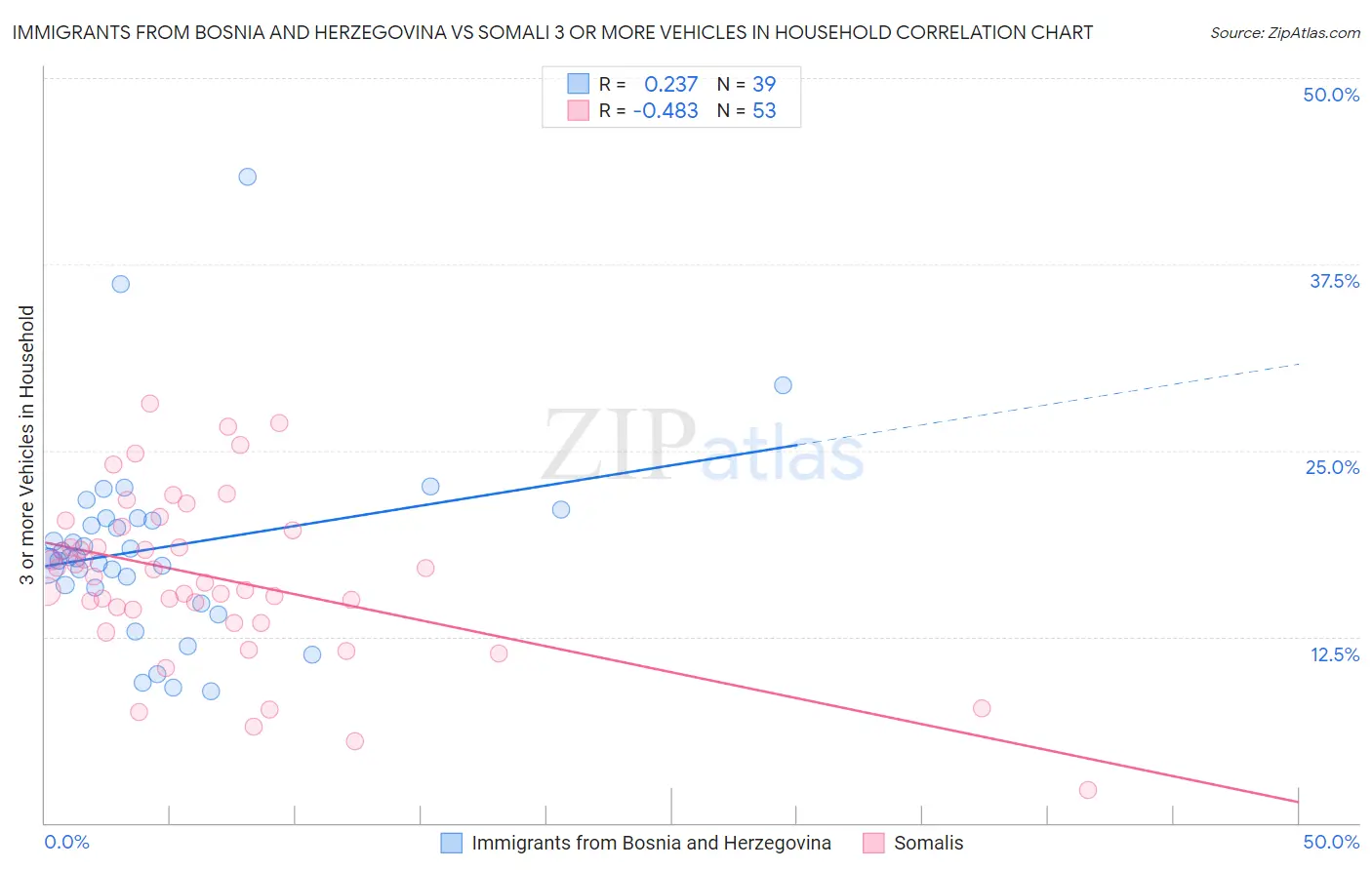 Immigrants from Bosnia and Herzegovina vs Somali 3 or more Vehicles in Household