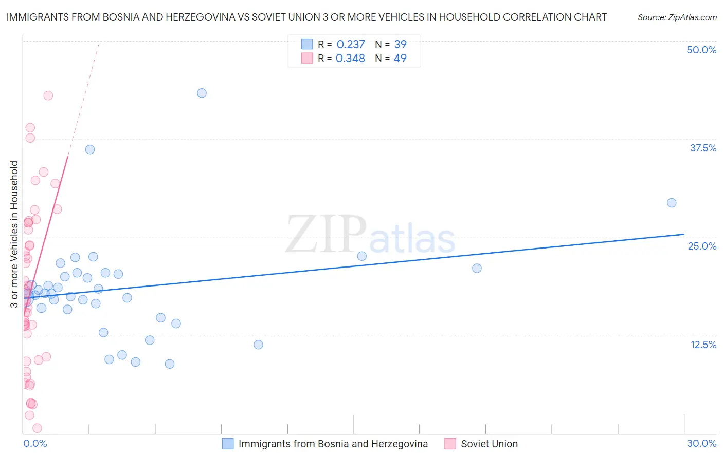 Immigrants from Bosnia and Herzegovina vs Soviet Union 3 or more Vehicles in Household