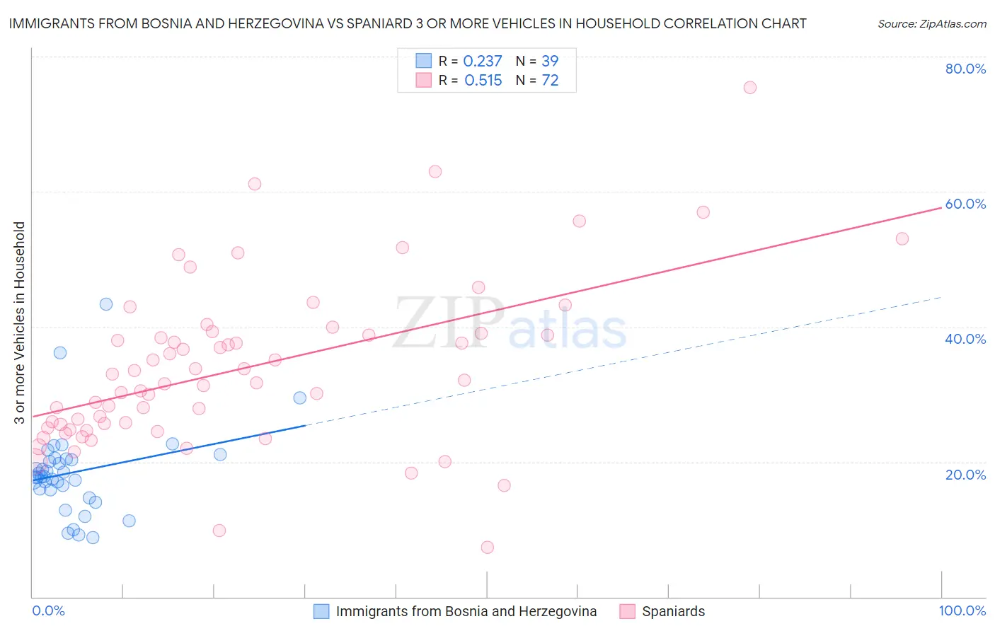 Immigrants from Bosnia and Herzegovina vs Spaniard 3 or more Vehicles in Household
