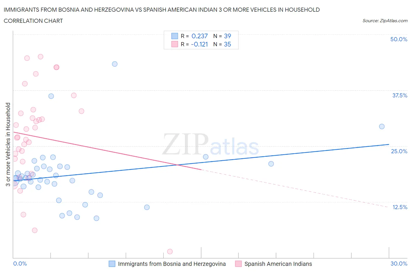 Immigrants from Bosnia and Herzegovina vs Spanish American Indian 3 or more Vehicles in Household